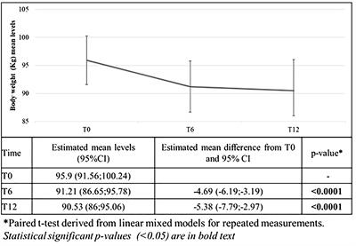 Changes in body weight and composition, metabolic parameters, and quality of life in patients with type 2 diabetes treated with subcutaneous semaglutide in real-world clinical practice